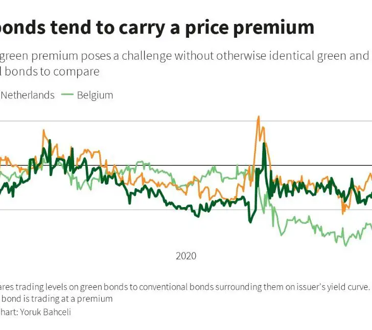 What are green premium bonds