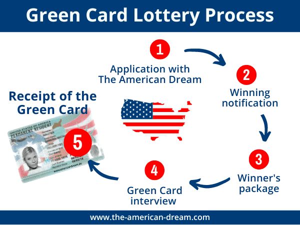 What is visa lottery process